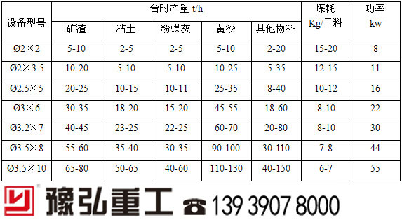 三回程烘干機(jī)參數(shù)